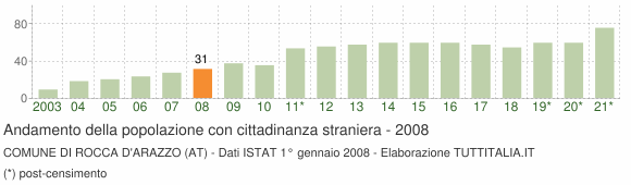 Grafico andamento popolazione stranieri Comune di Rocca d'Arazzo (AT)