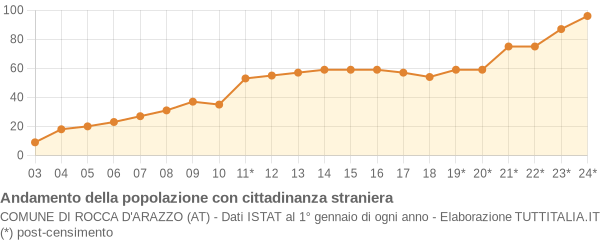 Andamento popolazione stranieri Comune di Rocca d'Arazzo (AT)