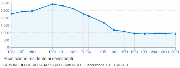 Grafico andamento storico popolazione Comune di Rocca d'Arazzo (AT)