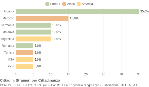 Grafico cittadinanza stranieri - Rocca d'Arazzo 2005