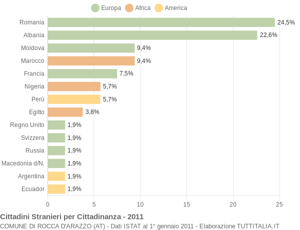 Grafico cittadinanza stranieri - Rocca d'Arazzo 2011