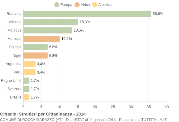 Grafico cittadinanza stranieri - Rocca d'Arazzo 2014