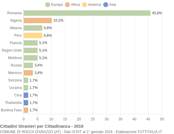 Grafico cittadinanza stranieri - Rocca d'Arazzo 2019