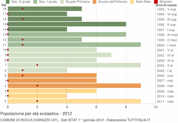 Grafico Popolazione in età scolastica - Rocca d'Arazzo 2012