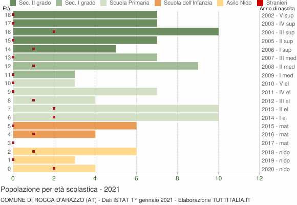 Grafico Popolazione in età scolastica - Rocca d'Arazzo 2021
