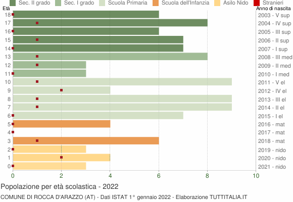 Grafico Popolazione in età scolastica - Rocca d'Arazzo 2022