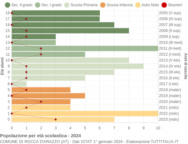 Grafico Popolazione in età scolastica - Rocca d'Arazzo 2024