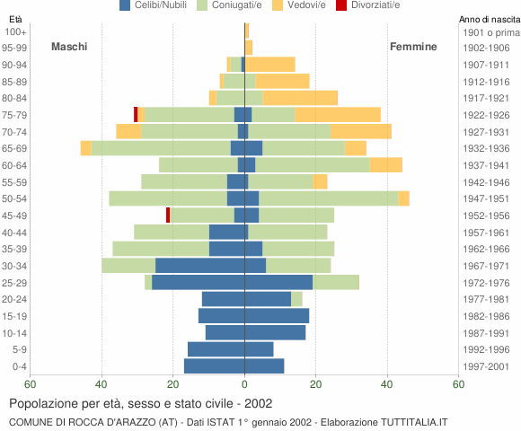 Grafico Popolazione per età, sesso e stato civile Comune di Rocca d'Arazzo (AT)