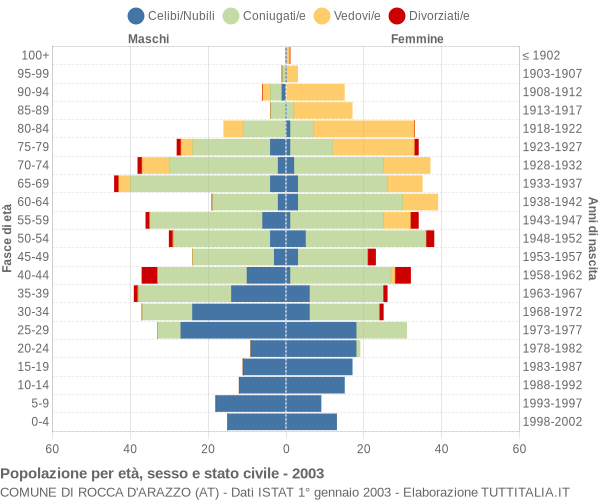 Grafico Popolazione per età, sesso e stato civile Comune di Rocca d'Arazzo (AT)