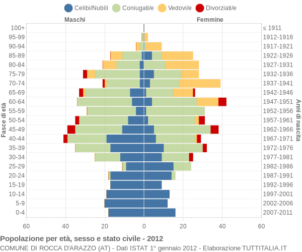 Grafico Popolazione per età, sesso e stato civile Comune di Rocca d'Arazzo (AT)