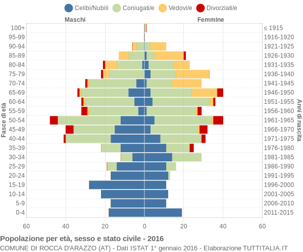 Grafico Popolazione per età, sesso e stato civile Comune di Rocca d'Arazzo (AT)