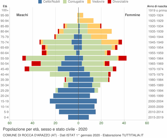 Grafico Popolazione per età, sesso e stato civile Comune di Rocca d'Arazzo (AT)