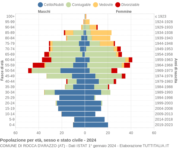 Grafico Popolazione per età, sesso e stato civile Comune di Rocca d'Arazzo (AT)