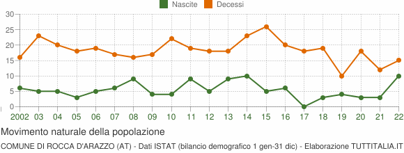 Grafico movimento naturale della popolazione Comune di Rocca d'Arazzo (AT)