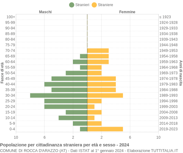 Grafico cittadini stranieri - Rocca d'Arazzo 2024