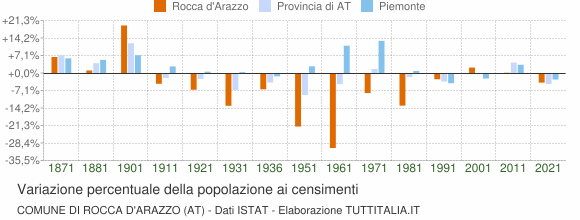 Grafico variazione percentuale della popolazione Comune di Rocca d'Arazzo (AT)