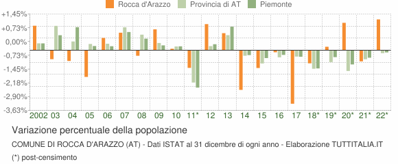 Variazione percentuale della popolazione Comune di Rocca d'Arazzo (AT)