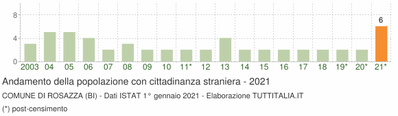 Grafico andamento popolazione stranieri Comune di Rosazza (BI)