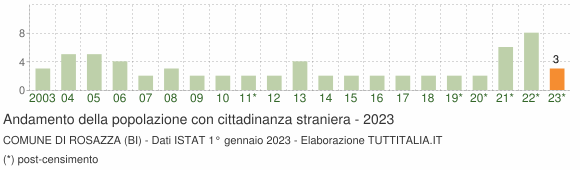 Grafico andamento popolazione stranieri Comune di Rosazza (BI)