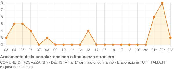 Andamento popolazione stranieri Comune di Rosazza (BI)