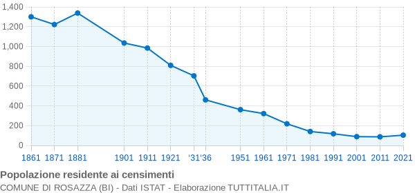 Grafico andamento storico popolazione Comune di Rosazza (BI)