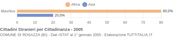 Grafico cittadinanza stranieri - Rosazza 2005