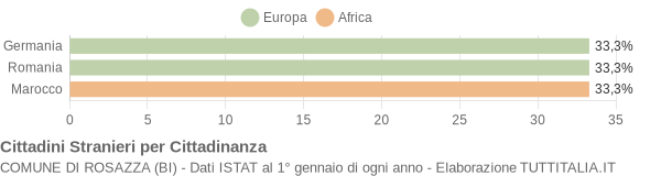 Grafico cittadinanza stranieri - Rosazza 2008