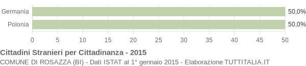 Grafico cittadinanza stranieri - Rosazza 2015