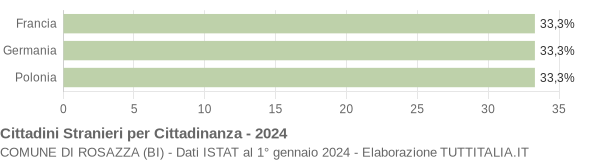 Grafico cittadinanza stranieri - Rosazza 2024