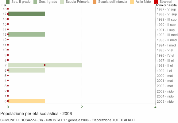 Grafico Popolazione in età scolastica - Rosazza 2006