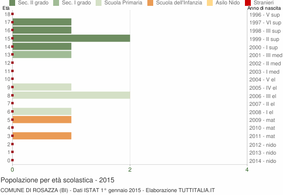 Grafico Popolazione in età scolastica - Rosazza 2015