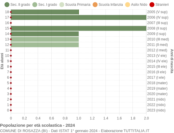 Grafico Popolazione in età scolastica - Rosazza 2024