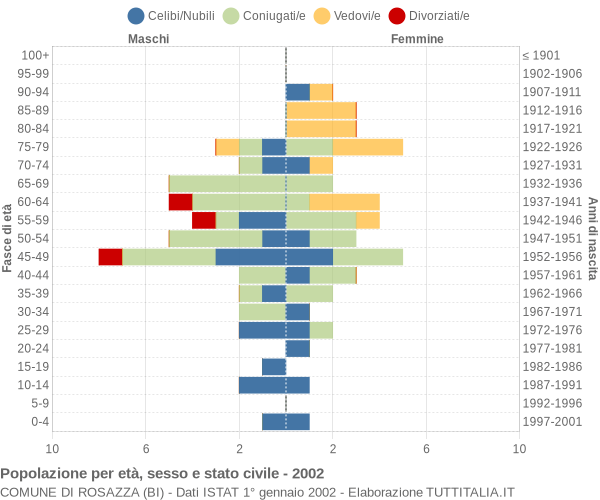 Grafico Popolazione per età, sesso e stato civile Comune di Rosazza (BI)