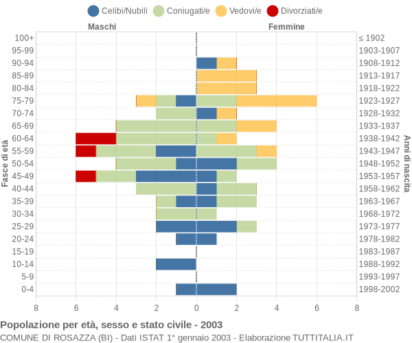 Grafico Popolazione per età, sesso e stato civile Comune di Rosazza (BI)