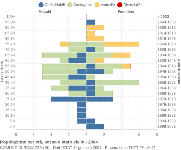 Grafico Popolazione per età, sesso e stato civile Comune di Rosazza (BI)