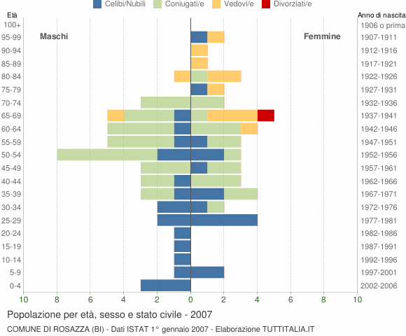 Grafico Popolazione per età, sesso e stato civile Comune di Rosazza (BI)
