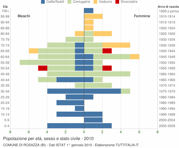 Grafico Popolazione per età, sesso e stato civile Comune di Rosazza (BI)