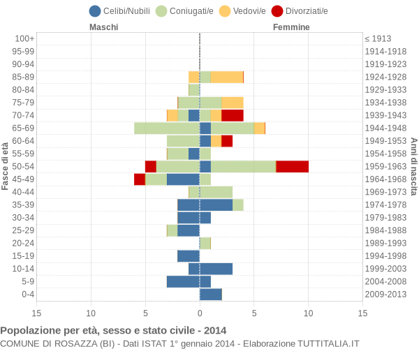 Grafico Popolazione per età, sesso e stato civile Comune di Rosazza (BI)