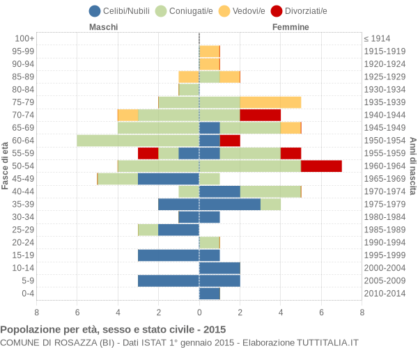 Grafico Popolazione per età, sesso e stato civile Comune di Rosazza (BI)