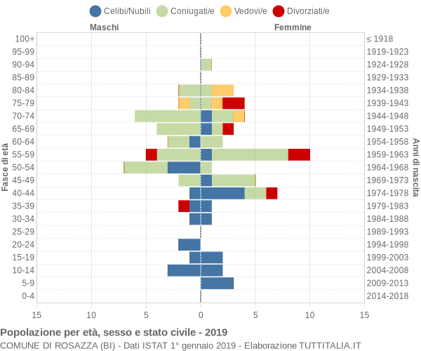 Grafico Popolazione per età, sesso e stato civile Comune di Rosazza (BI)