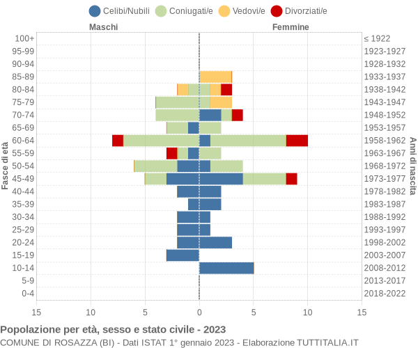 Grafico Popolazione per età, sesso e stato civile Comune di Rosazza (BI)