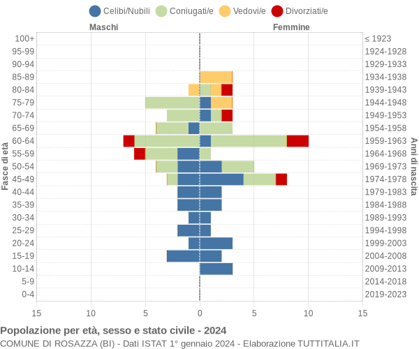 Grafico Popolazione per età, sesso e stato civile Comune di Rosazza (BI)