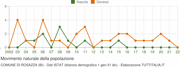 Grafico movimento naturale della popolazione Comune di Rosazza (BI)