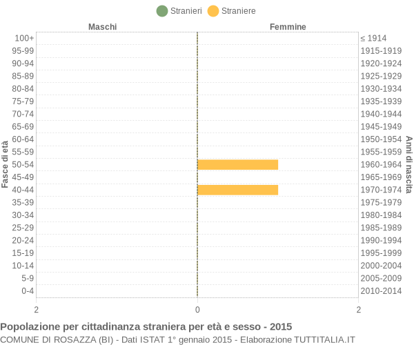 Grafico cittadini stranieri - Rosazza 2015