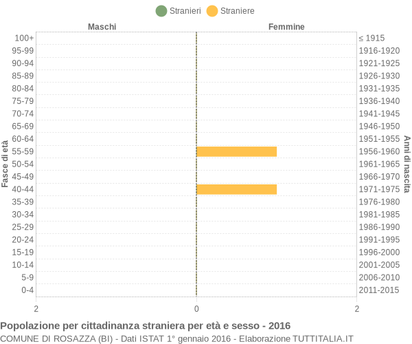 Grafico cittadini stranieri - Rosazza 2016