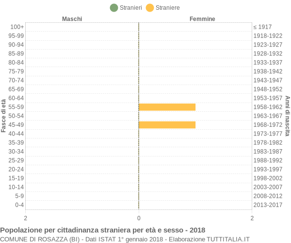 Grafico cittadini stranieri - Rosazza 2018