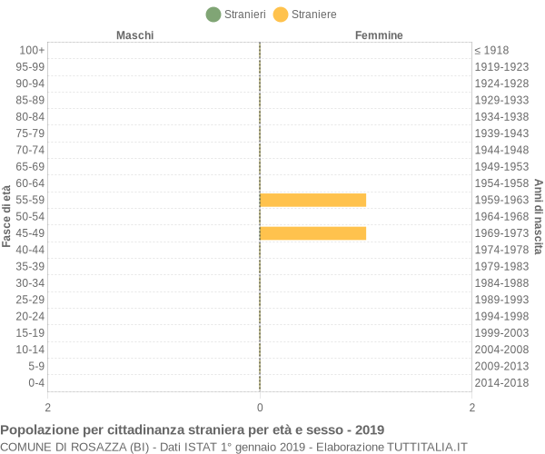 Grafico cittadini stranieri - Rosazza 2019