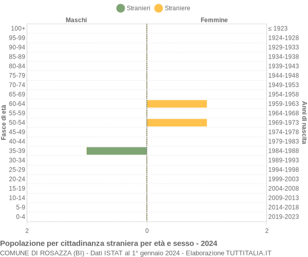 Grafico cittadini stranieri - Rosazza 2024