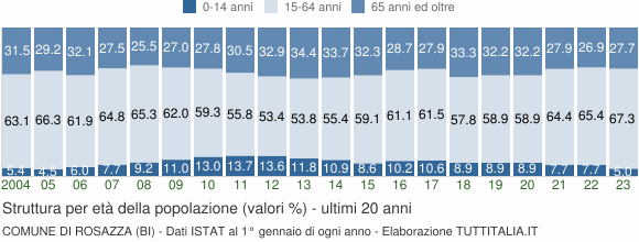 Grafico struttura della popolazione Comune di Rosazza (BI)