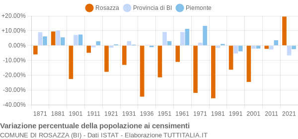 Grafico variazione percentuale della popolazione Comune di Rosazza (BI)